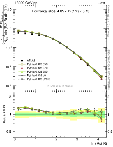 Plot of lund_R in 13000 GeV pp collisions