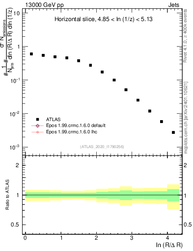 Plot of lund_R in 13000 GeV pp collisions