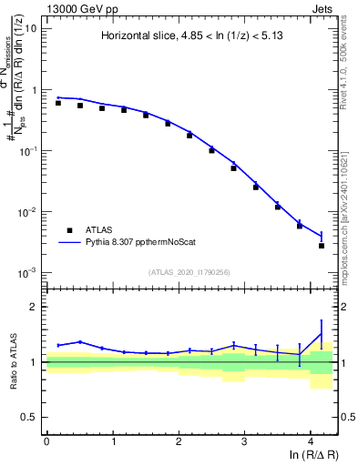 Plot of lund_R in 13000 GeV pp collisions