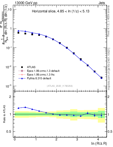 Plot of lund_R in 13000 GeV pp collisions