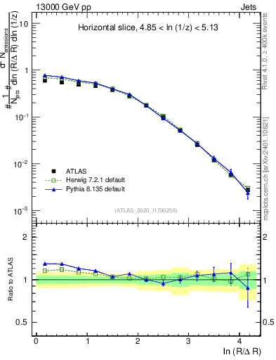 Plot of lund_R in 13000 GeV pp collisions