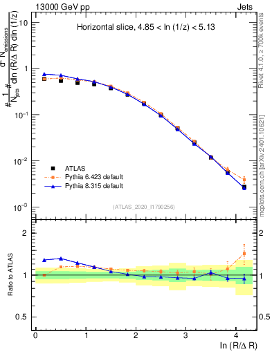 Plot of lund_R in 13000 GeV pp collisions