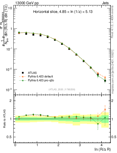 Plot of lund_R in 13000 GeV pp collisions