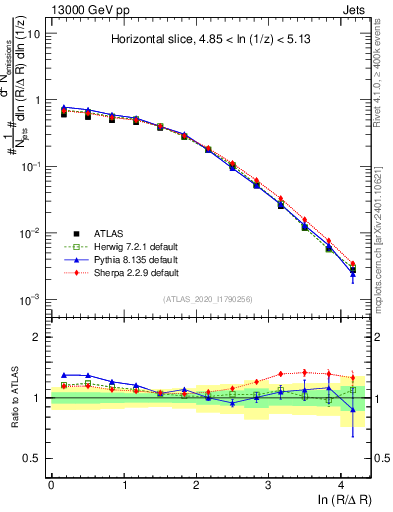 Plot of lund_R in 13000 GeV pp collisions