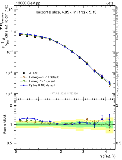 Plot of lund_R in 13000 GeV pp collisions