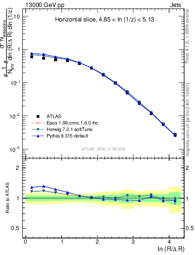 Plot of lund_R in 13000 GeV pp collisions