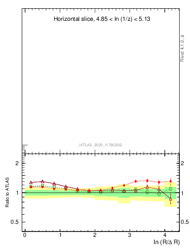 Plot of lund_R in 13000 GeV pp collisions