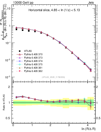 Plot of lund_R in 13000 GeV pp collisions