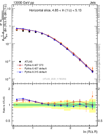 Plot of lund_R in 13000 GeV pp collisions