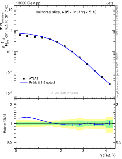 Plot of lund_R in 13000 GeV pp collisions