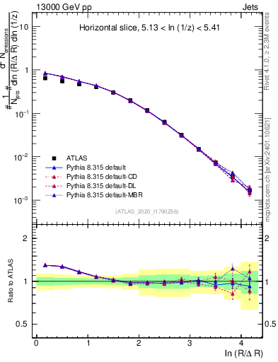 Plot of lund_R in 13000 GeV pp collisions