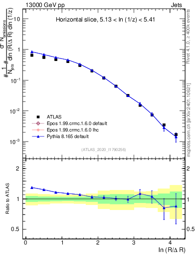 Plot of lund_R in 13000 GeV pp collisions