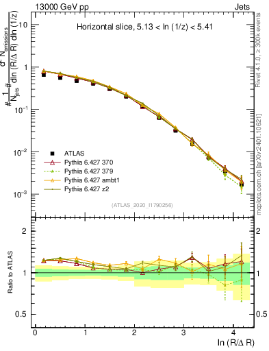 Plot of lund_R in 13000 GeV pp collisions