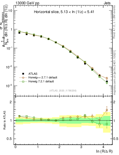 Plot of lund_R in 13000 GeV pp collisions