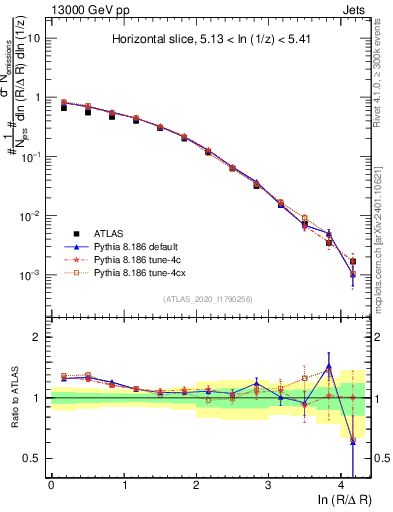 Plot of lund_R in 13000 GeV pp collisions