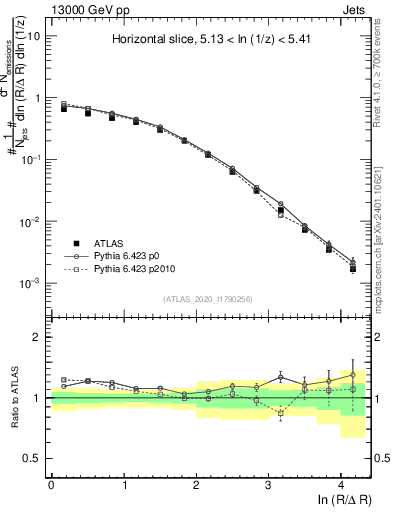 Plot of lund_R in 13000 GeV pp collisions