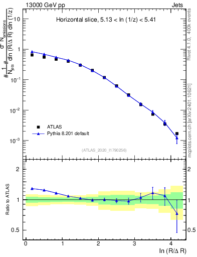 Plot of lund_R in 13000 GeV pp collisions