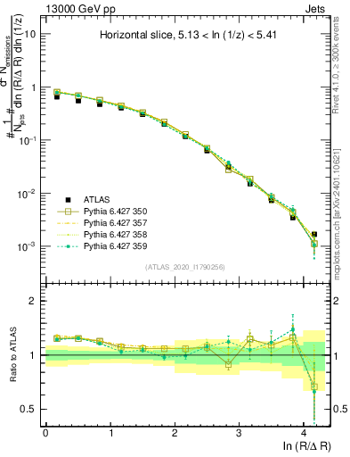 Plot of lund_R in 13000 GeV pp collisions