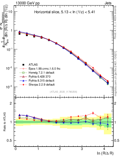 Plot of lund_R in 13000 GeV pp collisions