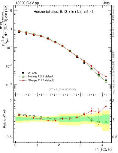 Plot of lund_R in 13000 GeV pp collisions