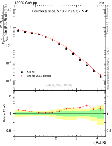 Plot of lund_R in 13000 GeV pp collisions
