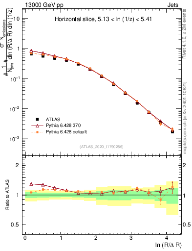 Plot of lund_R in 13000 GeV pp collisions