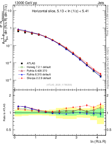 Plot of lund_R in 13000 GeV pp collisions