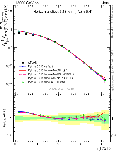 Plot of lund_R in 13000 GeV pp collisions