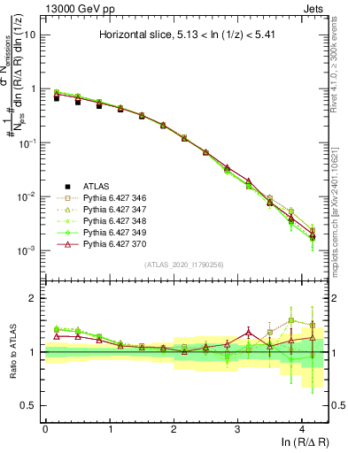 Plot of lund_R in 13000 GeV pp collisions