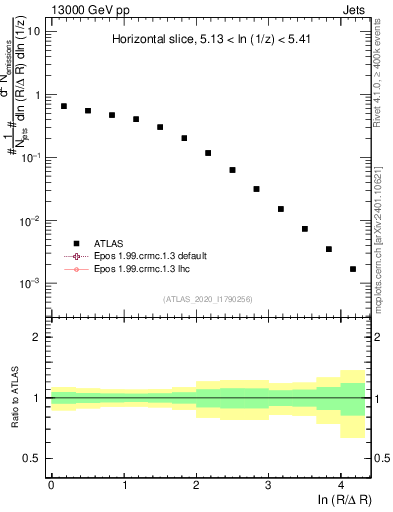Plot of lund_R in 13000 GeV pp collisions