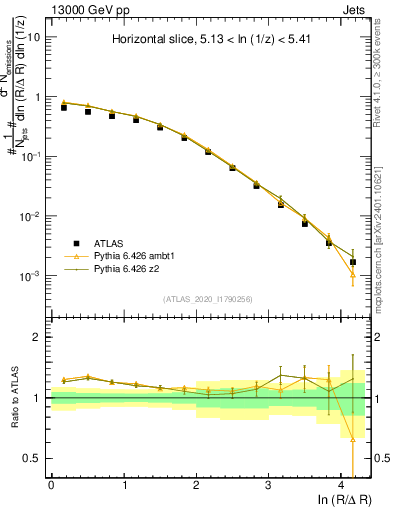 Plot of lund_R in 13000 GeV pp collisions