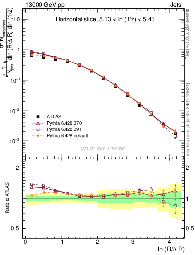 Plot of lund_R in 13000 GeV pp collisions
