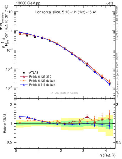 Plot of lund_R in 13000 GeV pp collisions