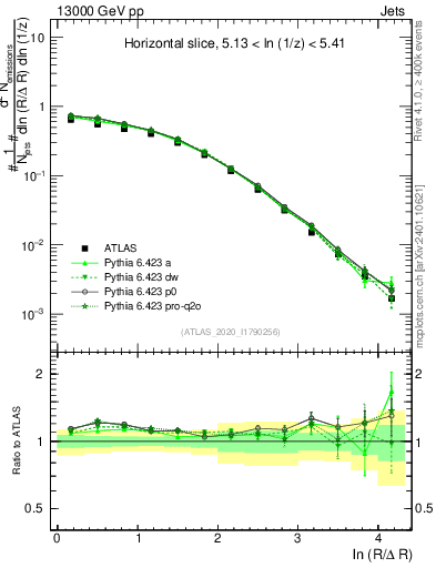 Plot of lund_R in 13000 GeV pp collisions