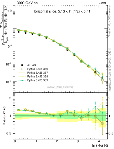 Plot of lund_R in 13000 GeV pp collisions