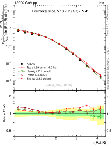 Plot of lund_R in 13000 GeV pp collisions