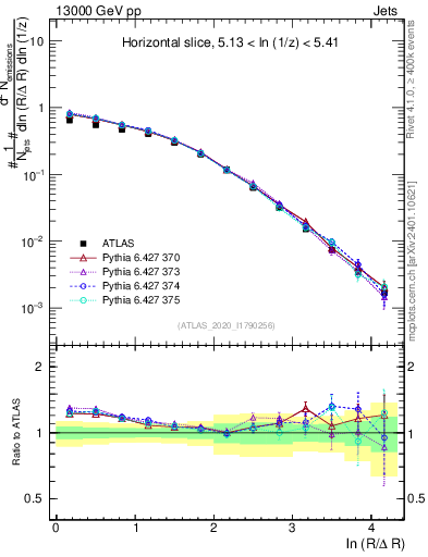 Plot of lund_R in 13000 GeV pp collisions
