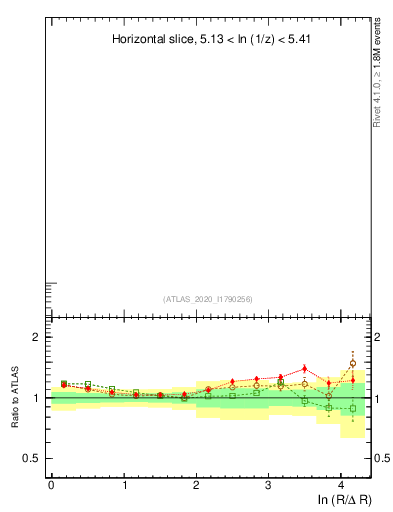 Plot of lund_R in 13000 GeV pp collisions