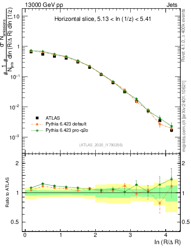 Plot of lund_R in 13000 GeV pp collisions