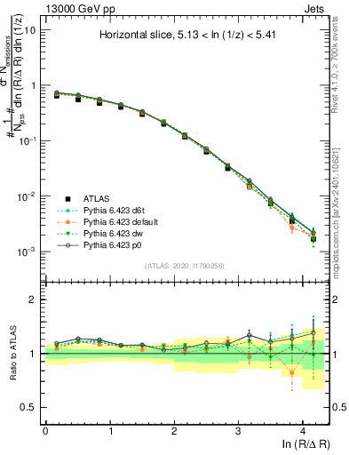 Plot of lund_R in 13000 GeV pp collisions