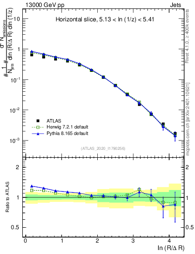 Plot of lund_R in 13000 GeV pp collisions