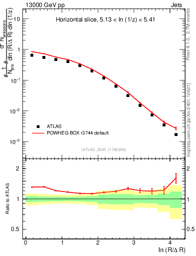 Plot of lund_R in 13000 GeV pp collisions