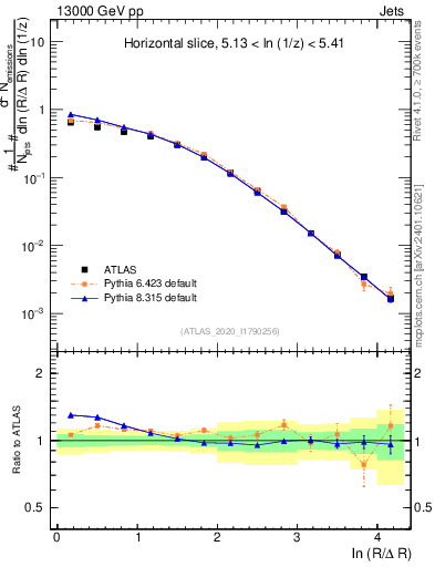 Plot of lund_R in 13000 GeV pp collisions