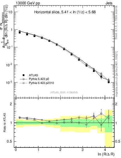 Plot of lund_R in 13000 GeV pp collisions