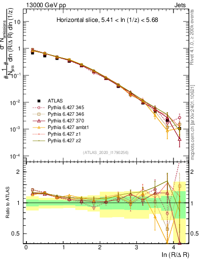 Plot of lund_R in 13000 GeV pp collisions