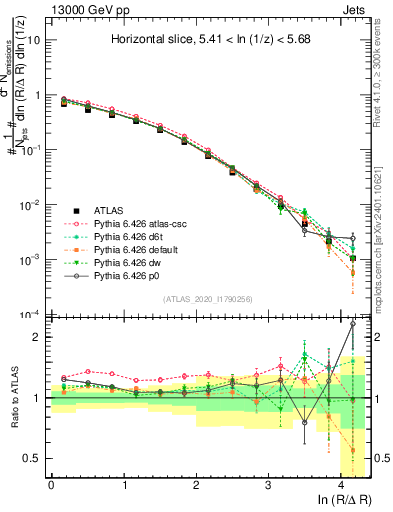 Plot of lund_R in 13000 GeV pp collisions