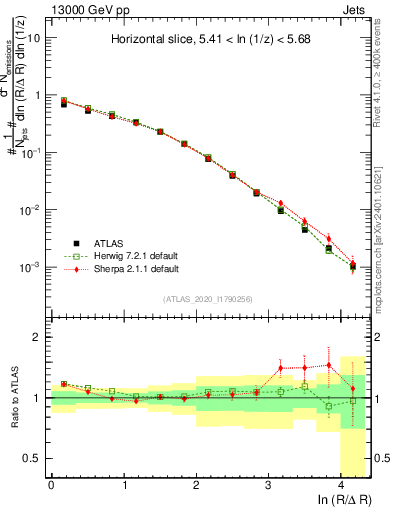 Plot of lund_R in 13000 GeV pp collisions