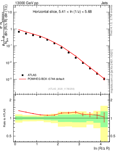 Plot of lund_R in 13000 GeV pp collisions