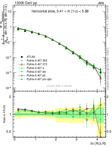 Plot of lund_R in 13000 GeV pp collisions