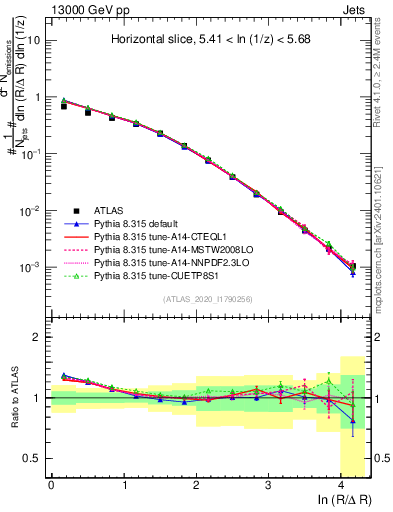 Plot of lund_R in 13000 GeV pp collisions